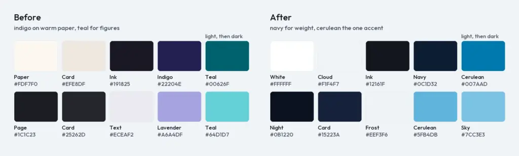 The old palette of warm paper, indigo and teal, with lavender in dark mode, beside the new palette of white, cloud, ink, navy and cerulean, with night and sky in dark mode, each swatch labelled with its value
