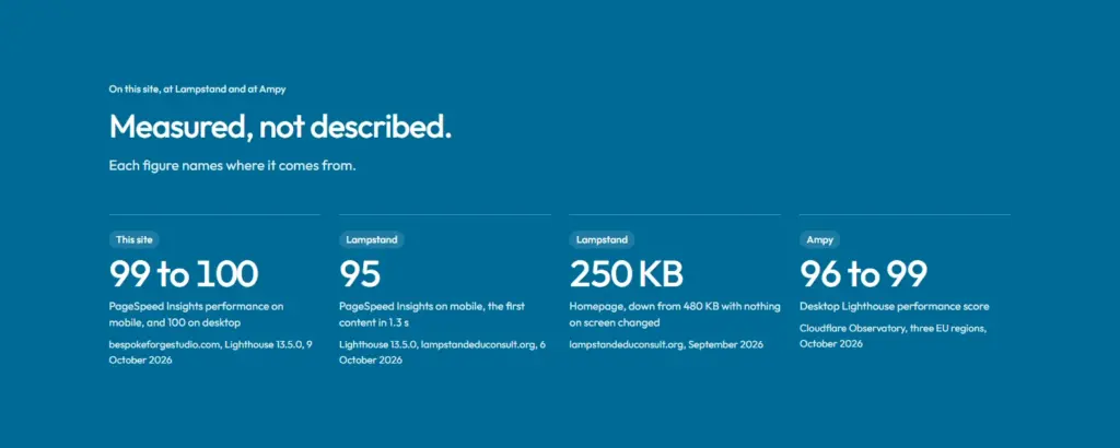 The proof band on the Performance optimisation page: This site, 99 to 100, then figures from Lampstand and Ampy, each with its source